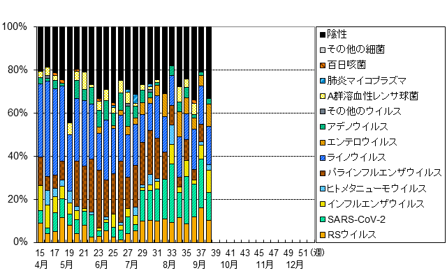 病原体検出状況