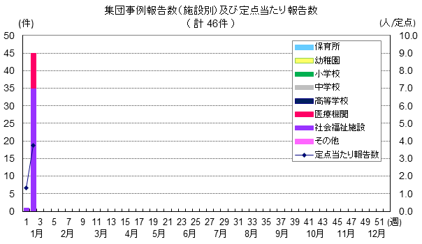 新型コロナウイルス感染症 集団発生状況