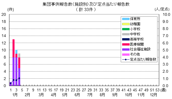 新型コロナウイルス感染症 集団発生状況