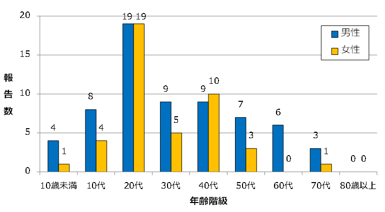 図１　年代別・男女別都内患者報告数（n=108）