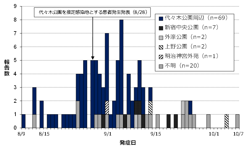 図２　デング熱の都内届出患者の発生状況（発症日・感染地別）（n=101 発症日不明7例を除く）