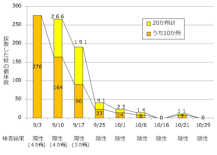 図３　代々木公園の蚊のウイルス保有調査結果（採集・検査した蚊（ヤブカ）の数）