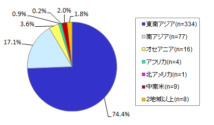 推定感染地域別報告数（東京都　2013年以前）グラフ