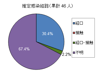 推定感染経路グラフ