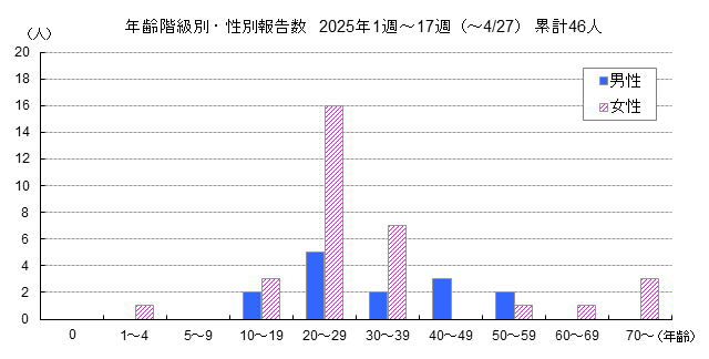 年齢階級別・性別報告数グラフ
