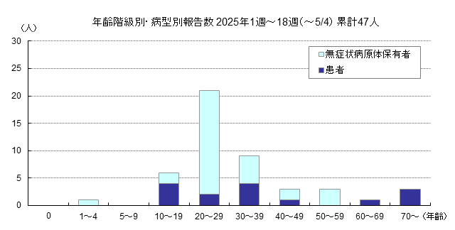 年齢階級別・病型別報告数グラフ