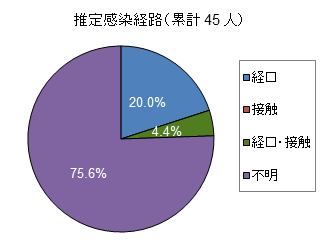 推定感染経路グラフ