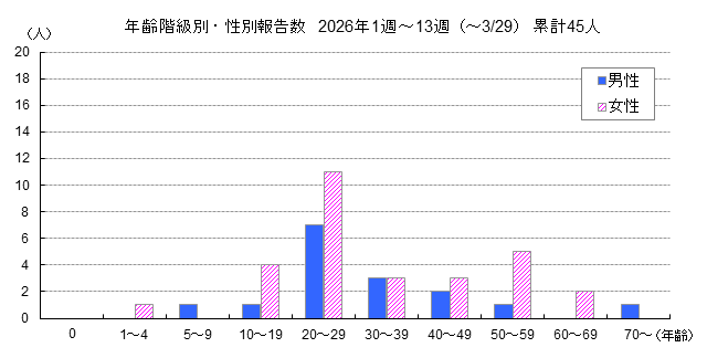 年齢階級別・性別報告数グラフ