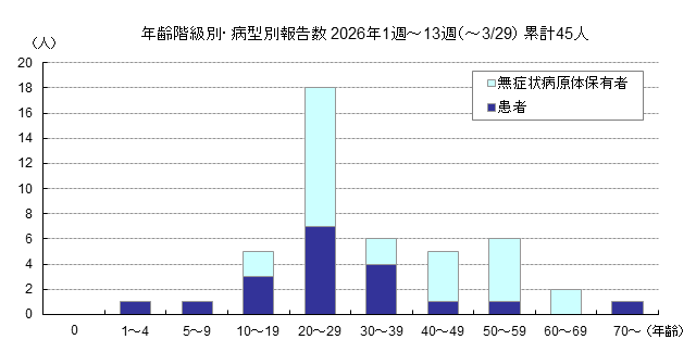 年齢階級別・病型別報告数グラフ