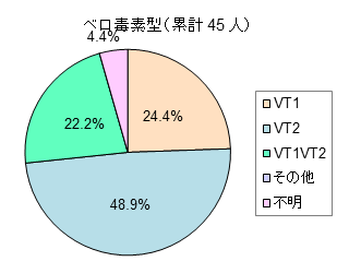ベロ毒素型グラフ