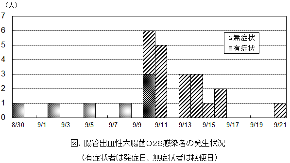 O26感染者の発生状況