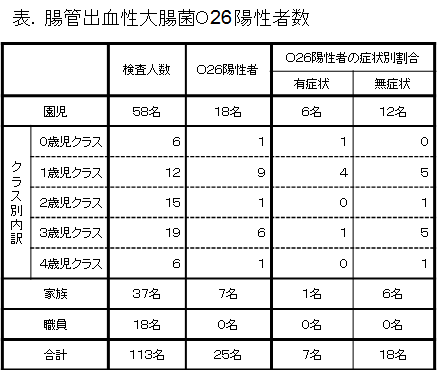 腸管出血性大腸菌O26陽性者数