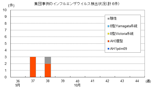 集団事例のインフルエンザウイルス検出状況
