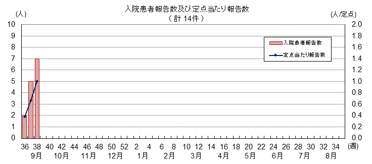入院患者報告数