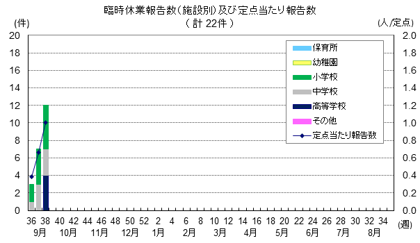 臨時休業状況