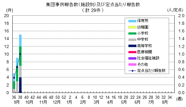 集団発生状況