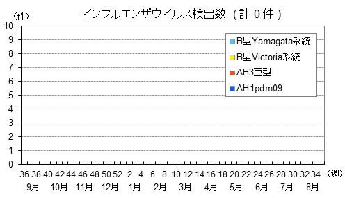 病原体サーベイランスウイルス検出状況