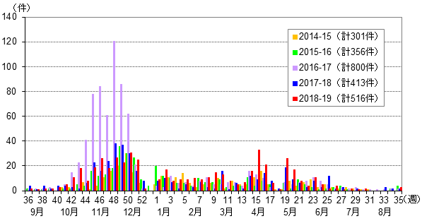 過去5シーズンの集団事例グラフ