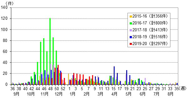過去5シーズンの集団事例グラフ
