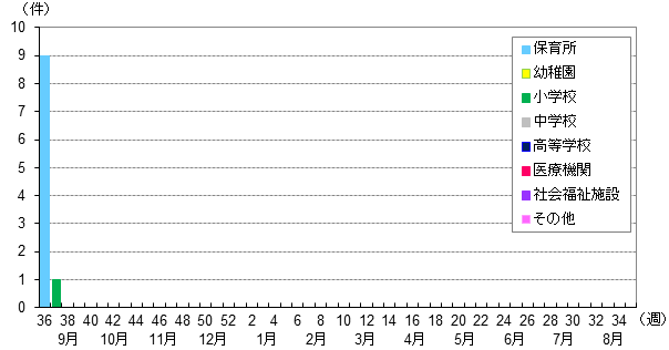 2025-26年シーズンの施設別発生状況