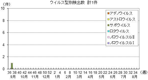 ウイルス型別検出数