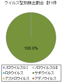 ウイルス型別検出割合
