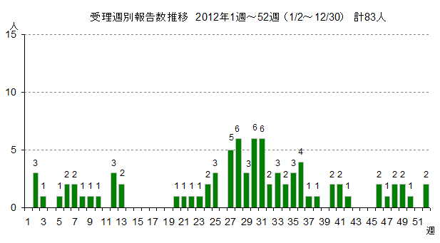 麻しん受理週別報告数推移（東京都 2012年）グラフ