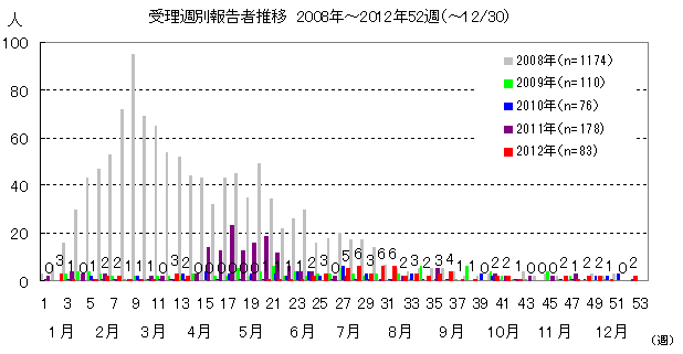 麻しん受理週別報告数推移（東京都 2008～2012年）グラフ