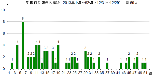 麻しん受理週別報告数推移（東京都 2012年）グラフ