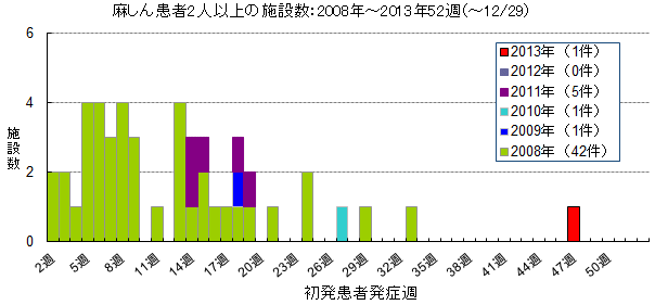 麻しんの学校等における発生状況（2008年～2012年）グラフ