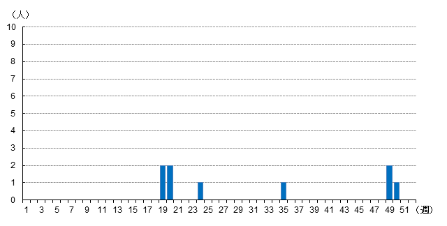 受理週別遺伝子検査陽性例報告数推移（2023年）グラフ