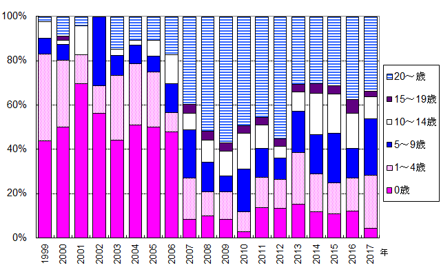 年齢階級別患者報告割合の推移（1999年～2017年）