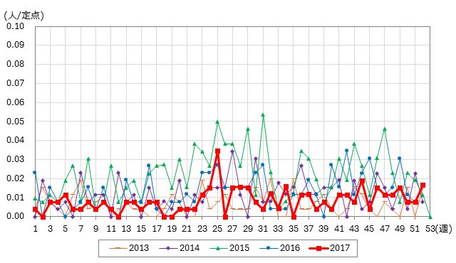定点医療機関当たり患者報告数(2013年~2017年)