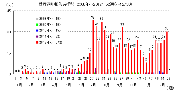 風しん受理週別報告数推移（東京都 2008～2012年）グラフ