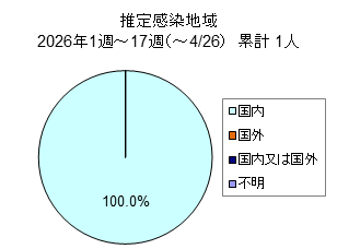 推定感染地域グラフ