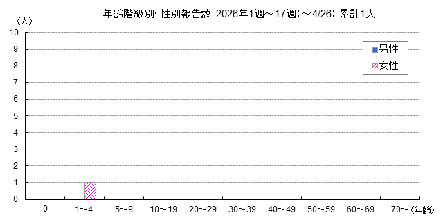 年齢階級別・性別報告数グラフ