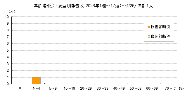 年齢階級別・病型別報告数グラフ