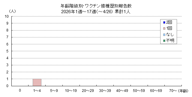 年齢階級別・ワクチン接種歴別報告数グラフ