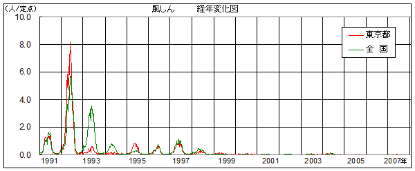 風しんの患者報告数推移グラフ（1991年～2007年）