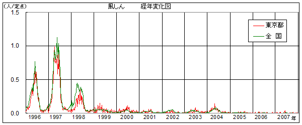 風しんの患者報告数推移グラフ（1996年～2007年）