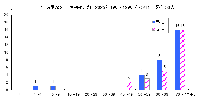 年齢階級別・性別報告数グラフ