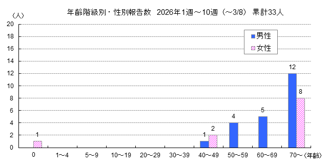 年齢階級別・性別報告数グラフ