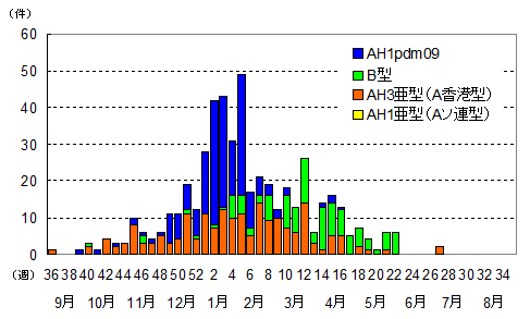 週別ウイルス検出状況（2008-09）