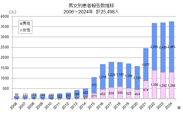 男女別患者報告数推移