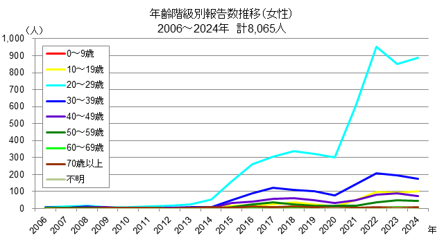 年齢階級別報告数推移（女性）