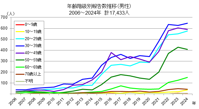 年齢階級別報告数推移（男性）