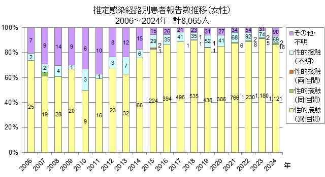 推定感染経路別患者報告数推移（女性）