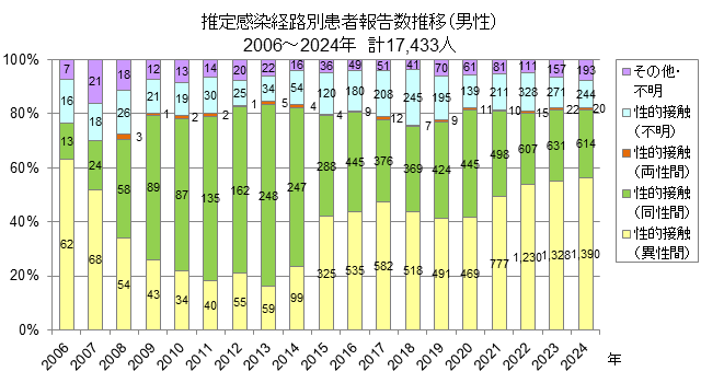 推定感染経路別患者報告数推移（男性）