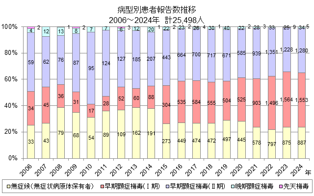 病型別患者報告数推移