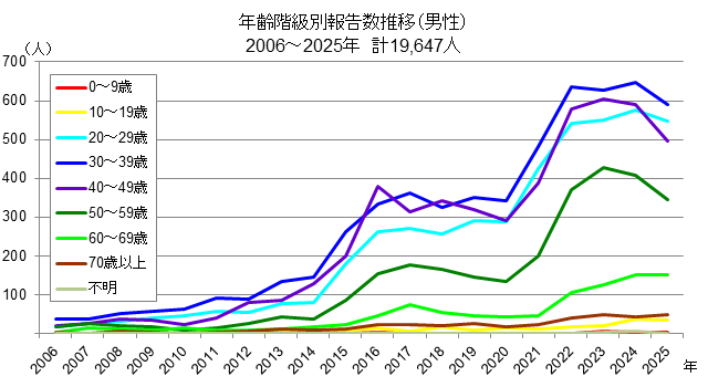 年齢階級別報告数推移（男性）